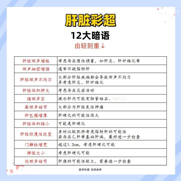 肝脏彩超12大暗语，由轻到重，教你如何看懂！#健康科普##肝病##肝硬化#
