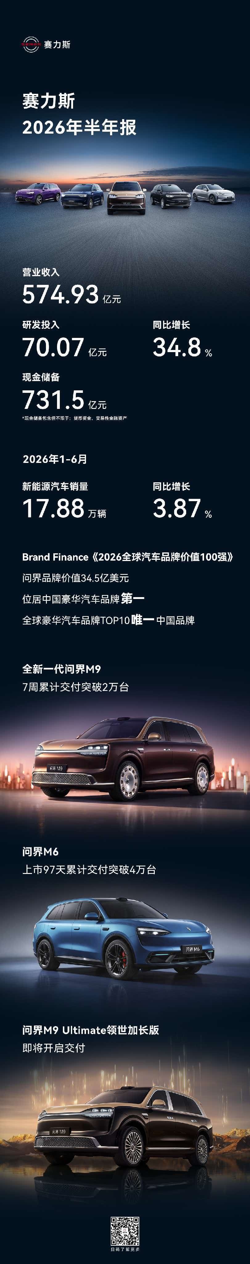 赛力斯半年报出炉，上半年主要靠M6和M9，下半年还有牌问界汽车