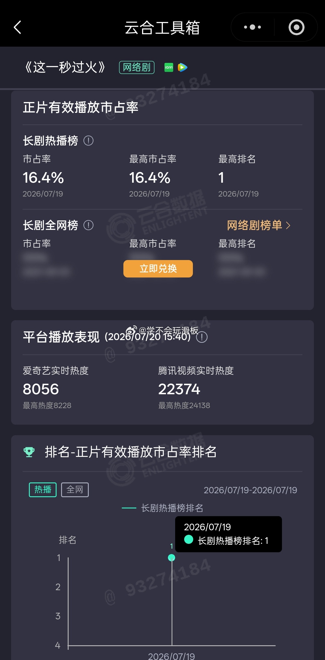 张凌赫、王楚然《这一秒过火》首日云合16.4%，登顶第一，首播即登顶，爆开。 