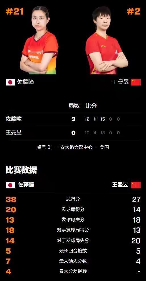 又一个日本削球手给我们上了一课。王曼昱的失利给我们敲响了警钟，之前桥本帆乃香也给