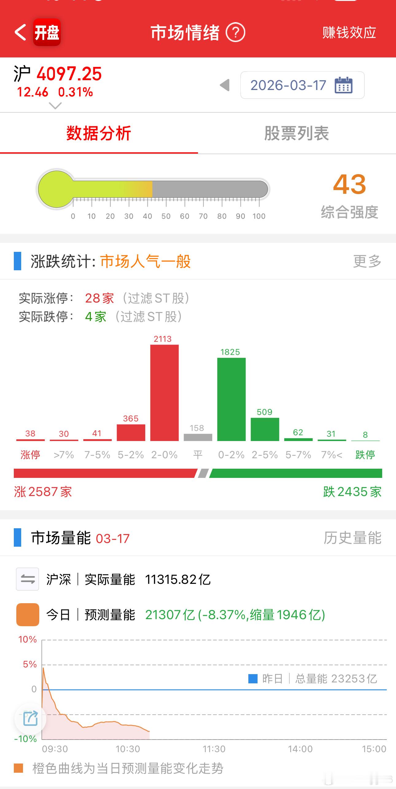 浓眉大眼的上证指数和贼眉鼠眼的个股。 