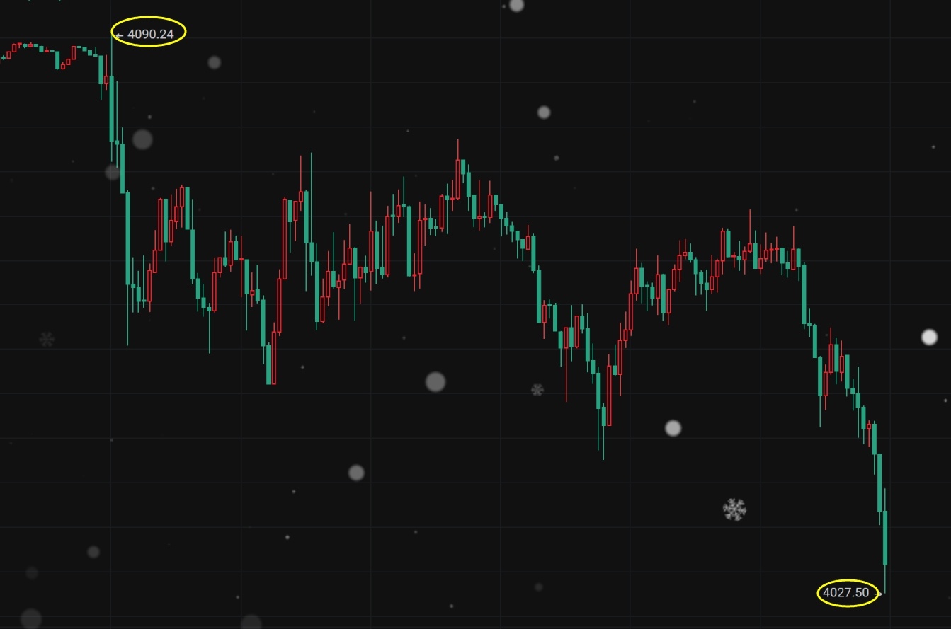 黄金，连胜第22單！🔝4091空📉4027，64點。大方向空头格局不变，短期
