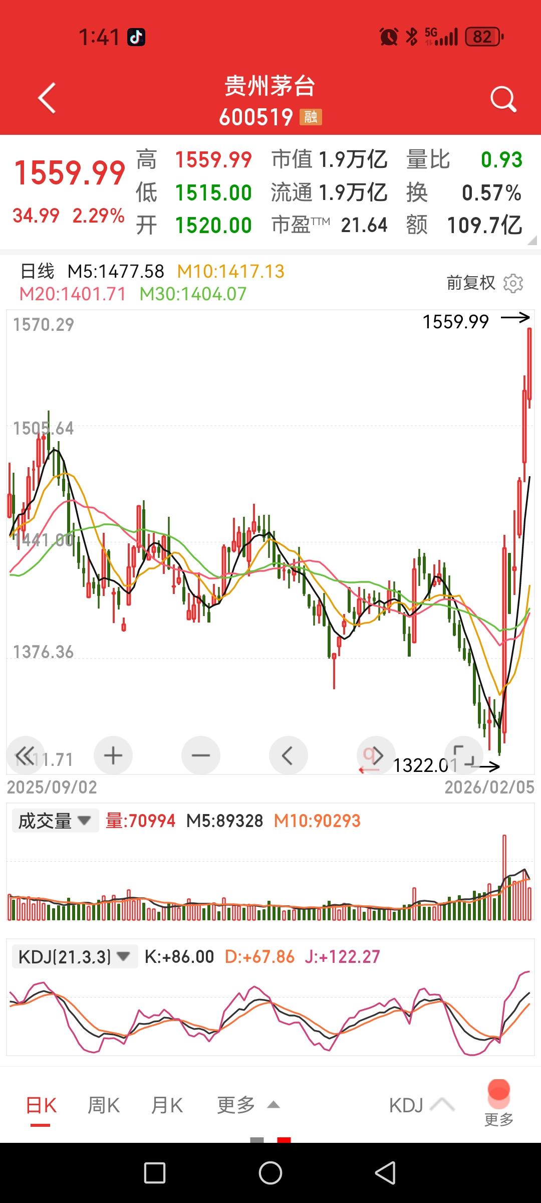 六天涨了两百多块，茅台反弹起来也是憋足了劲，但赶皇台酒业差远了。

无论是科技股