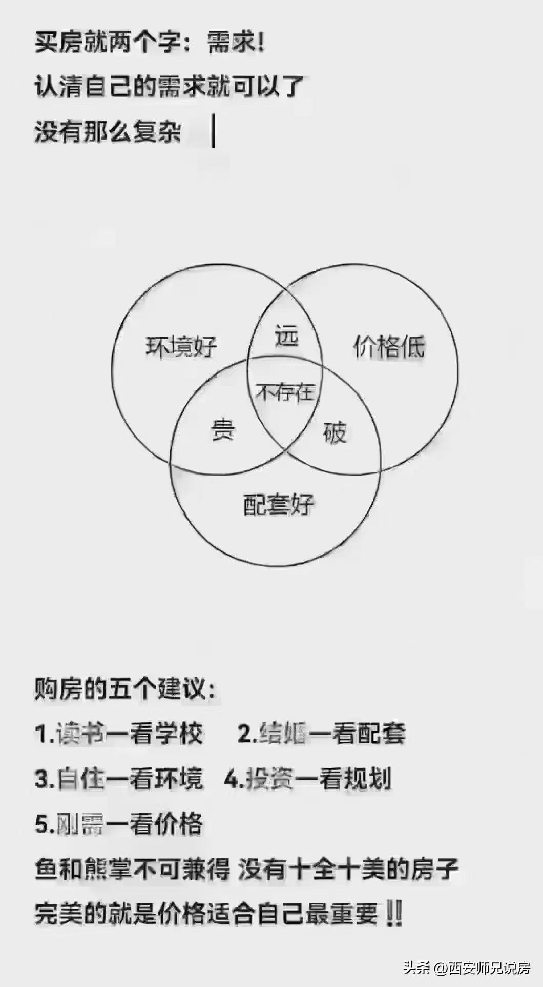 买房就两个字：需求!
认清自己的需求就可以了没有那么复杂。购房的五个建议：
1、