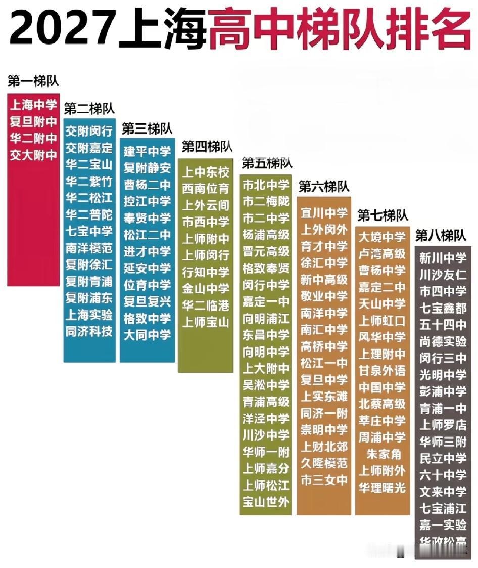 2027上海高中梯队排名出炉！上海中学、复旦附中等为第一梯队；交附闵行、华二宝山