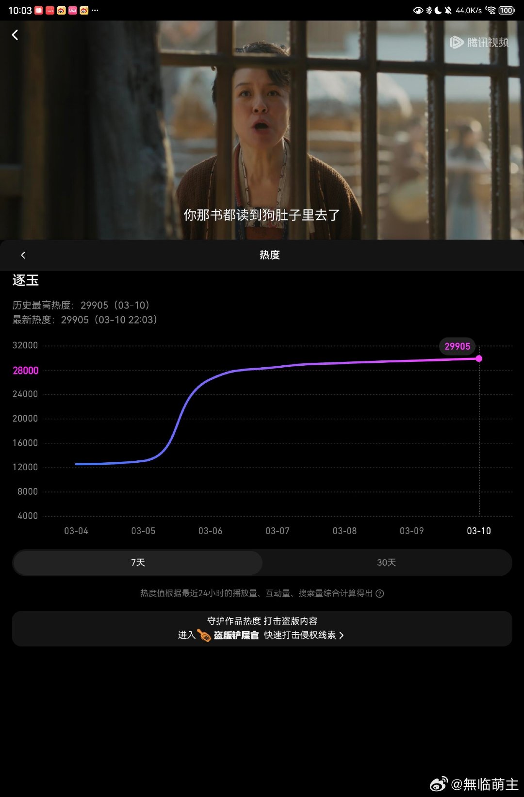 逐玉🥝破9k9了！🐧破2w95了！ 