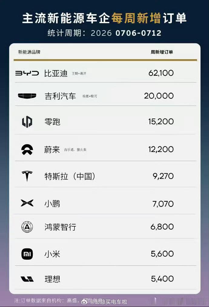 你这到底是谁做的周榜图，赶快给我站出来！？一是这个数据来源到底精不精准，二是为什
