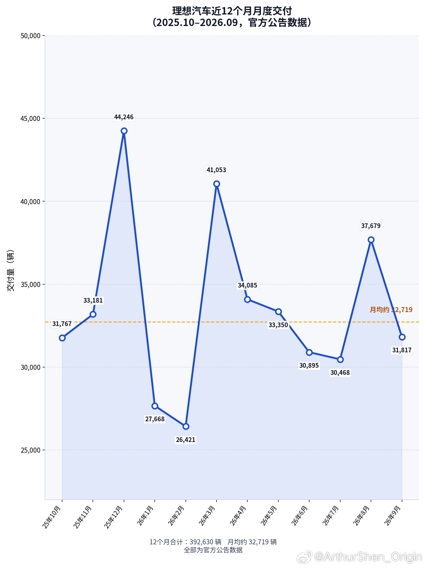 理想9月交付31,817辆新车，问了一下Grok怎么看理想的9月销量，它给出的回