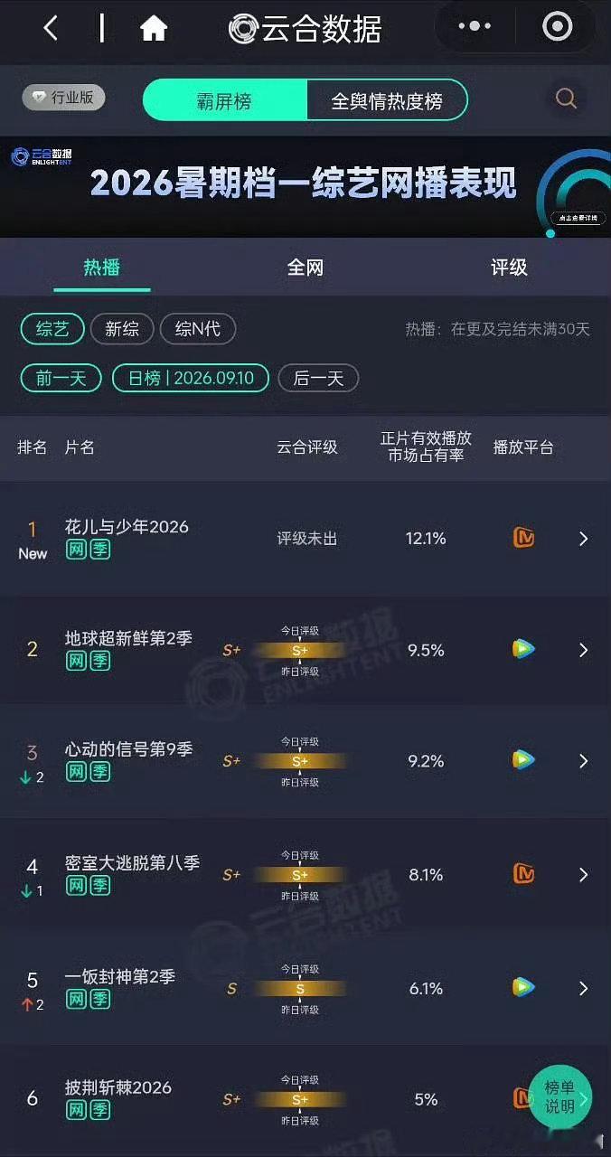 花少8云合综艺第一花少8热度花少8这季凭实力爆火，不是虚的流量 ​​​