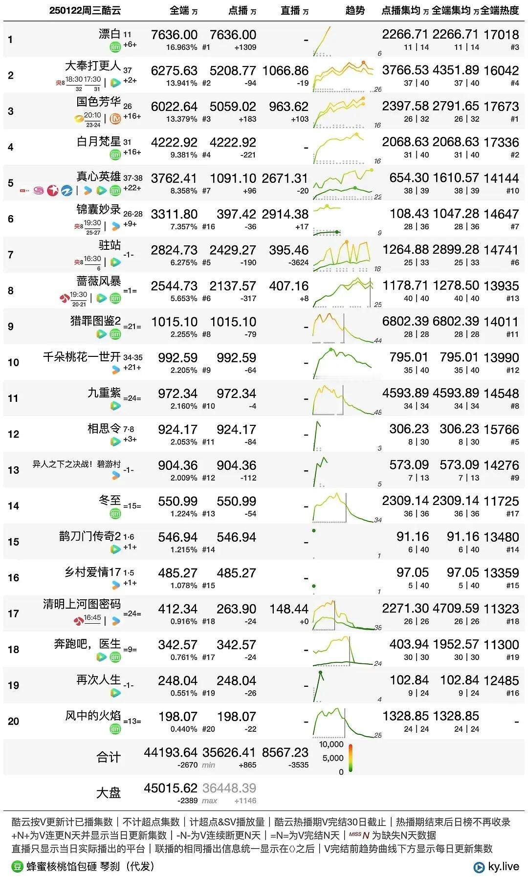 好家伙 猎罪2居然酷云集均6802了 