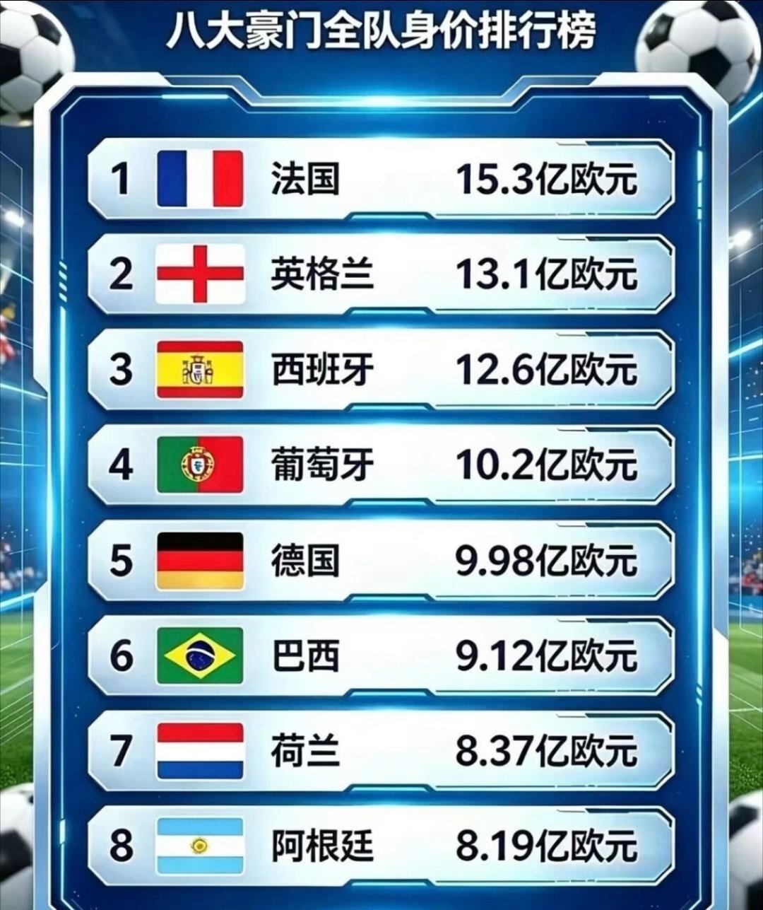世界杯八大豪门球队身价排行榜 
