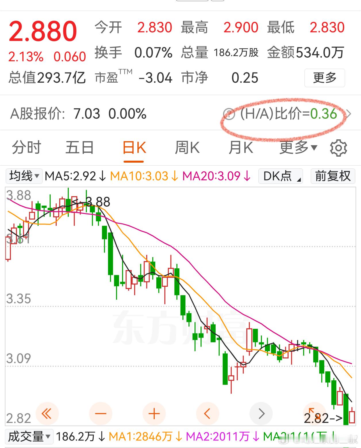 投资，是个行为艺术。图1，图2是同一家上市公司。港股的价格只有a股的0.36。如