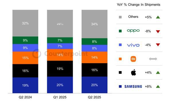 Counterpoint发布了2025年Q2全球智能手机市场报告 ​​​