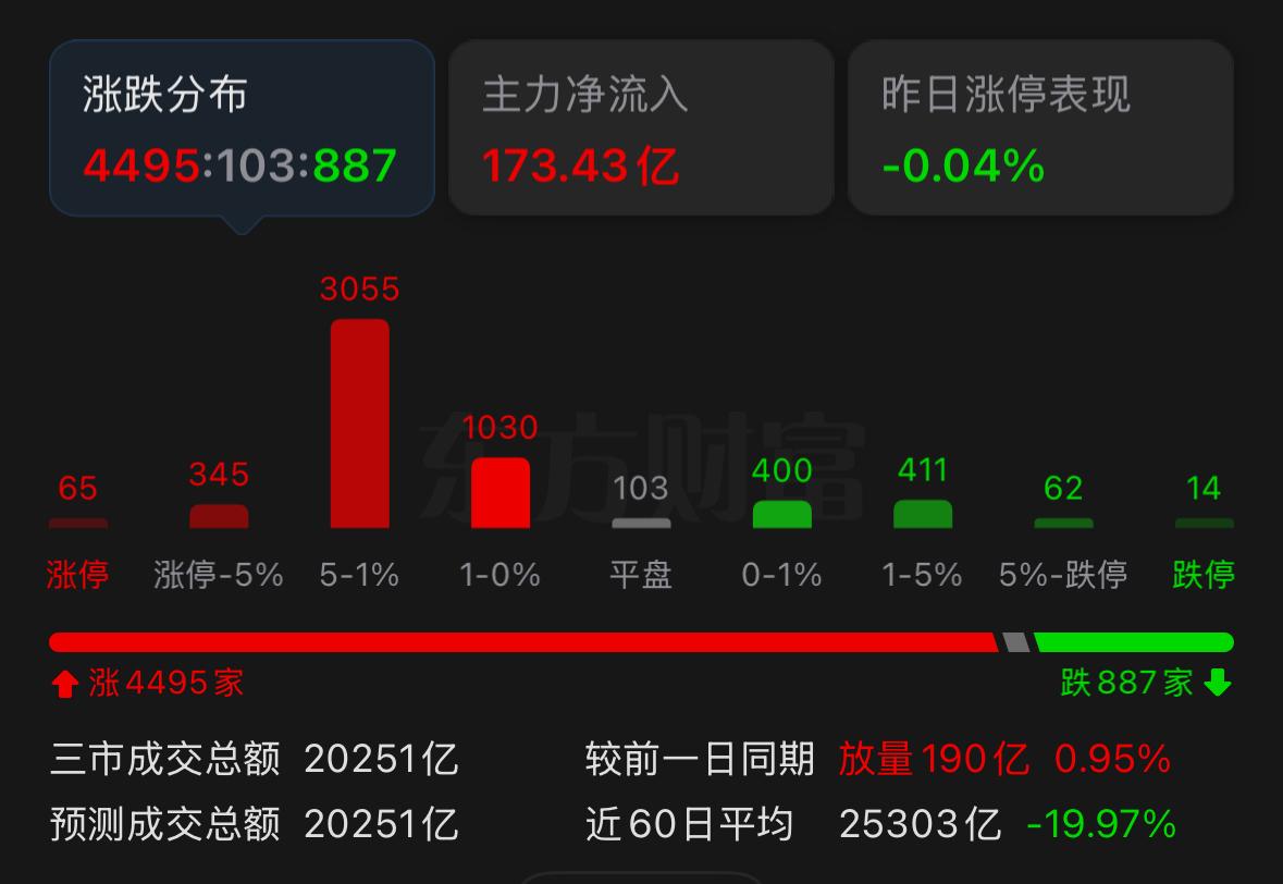今天盘面出现了一个极为关键的信号，或许你现在还没察觉，可能只当是一根普通阳线，再