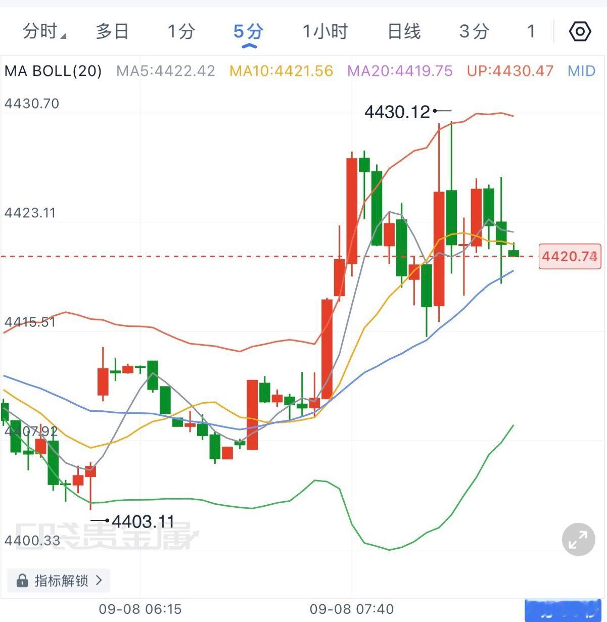 黄金从4403快速拉升至4430后回落，5分钟目前压在 MA5/MA10下方，4