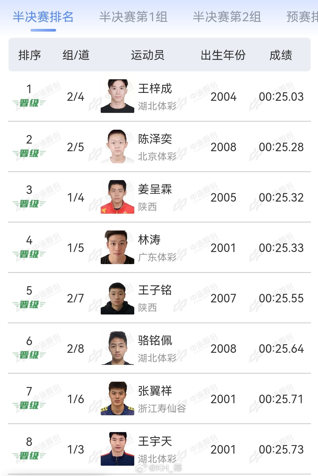 2025年全国游泳锦标赛 男50仰半决赛王梓成 25.03陈泽奕 25.28姜呈