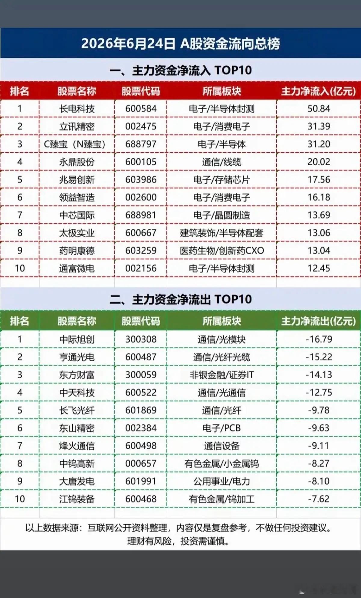 6.24周三  主力大资金  流向监测TOP20！资金抢筹：光通信模块、光刻胶光