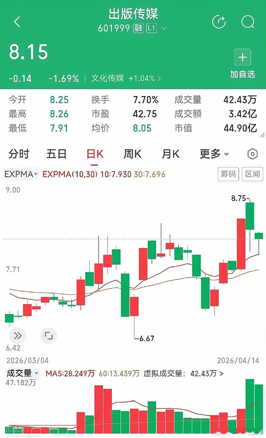 嘉友国际的揉搓线，出现在下跌末期，前面有个高开长阴线，这三根阴线，还是蛮吓人的，