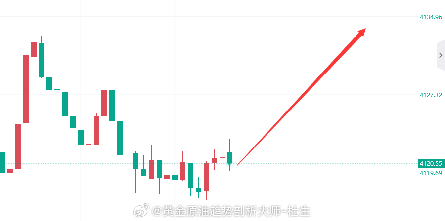 黄金现价4120多 防守 4114 看4130位置 冲！！！黄金黄金原油趋势剖析