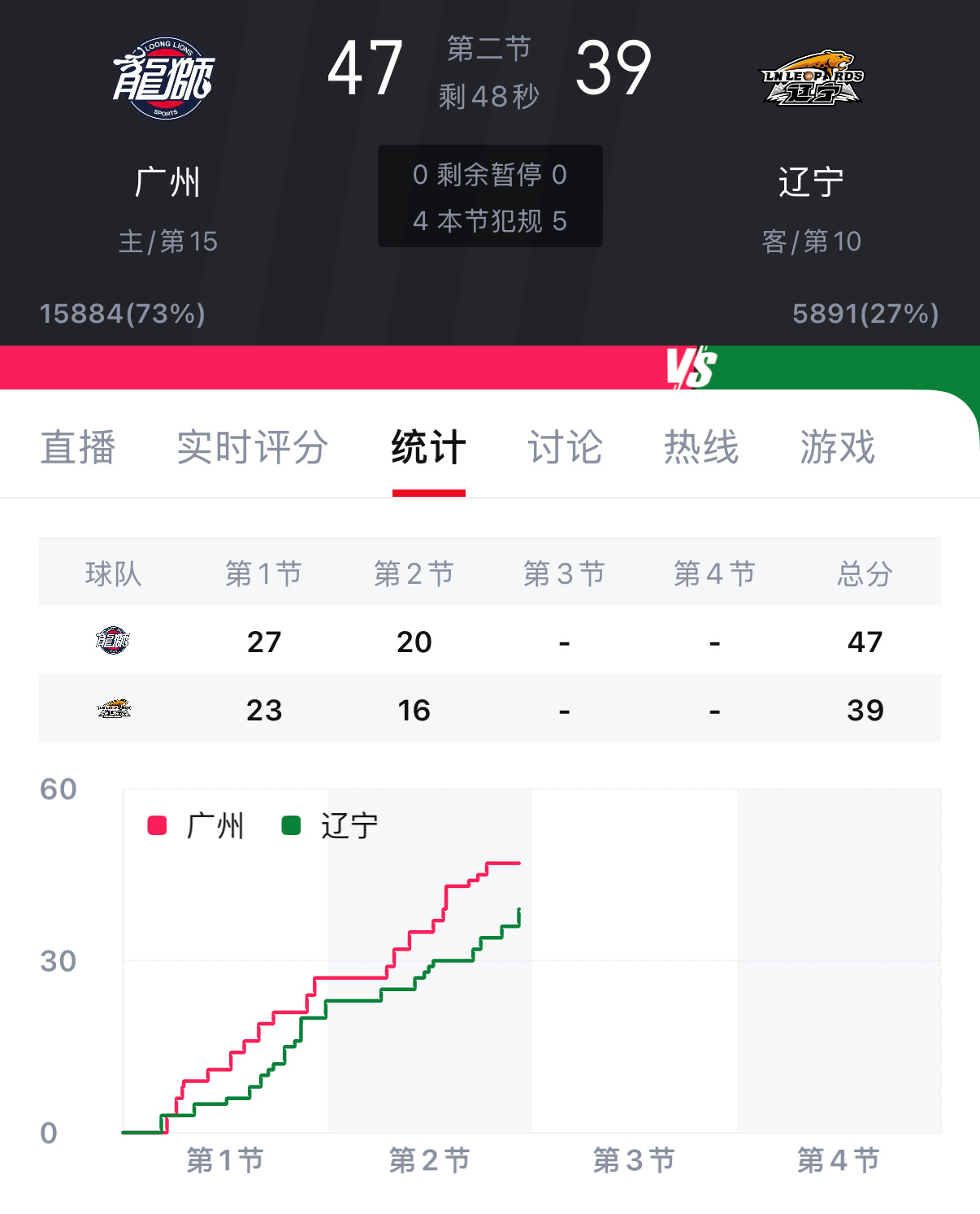 广州男篮vs辽宁男篮 半场落后8分，又都不会打球了