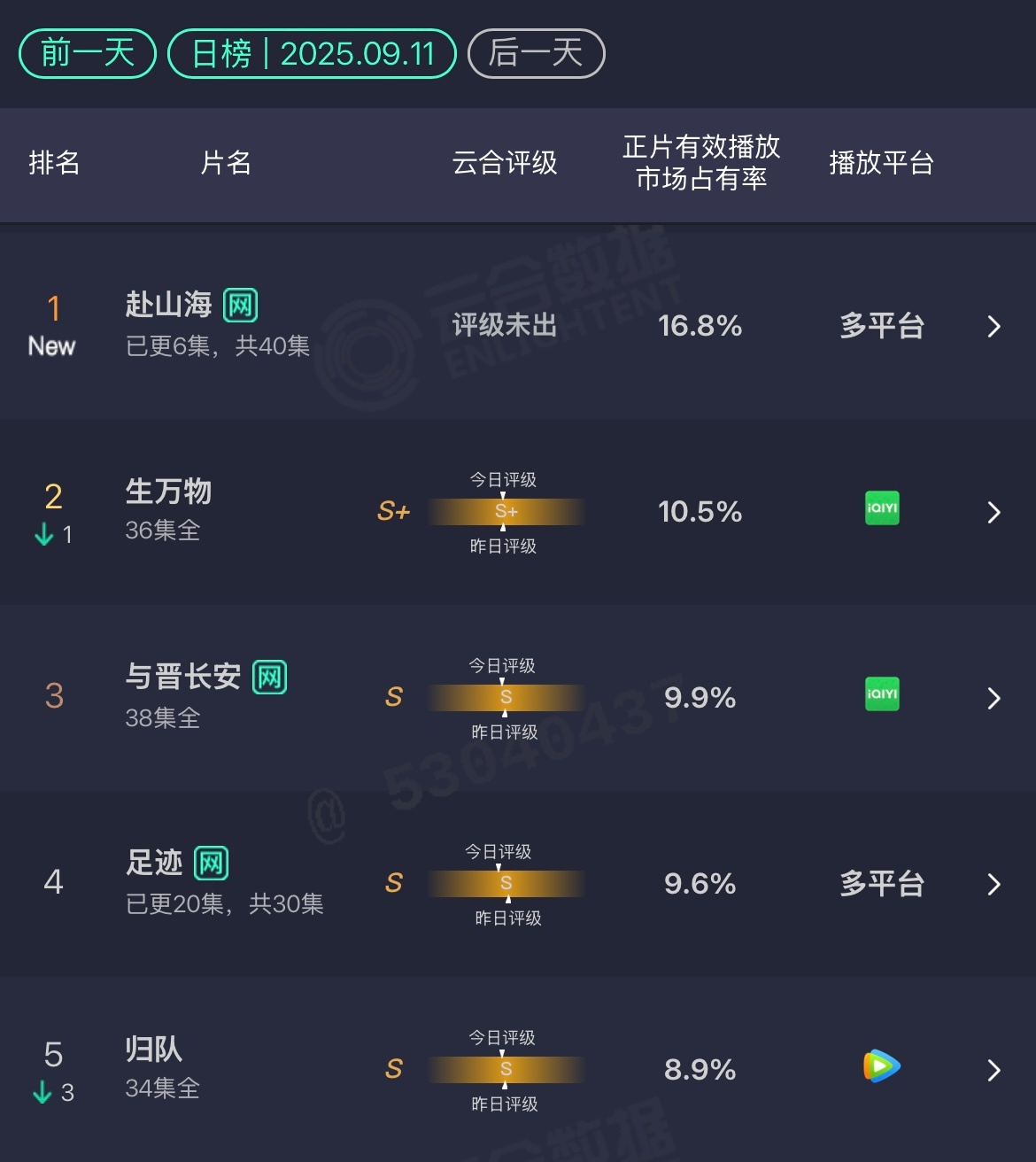 9.11 云合赴山海首日16.8% 爆开数据 ​​​