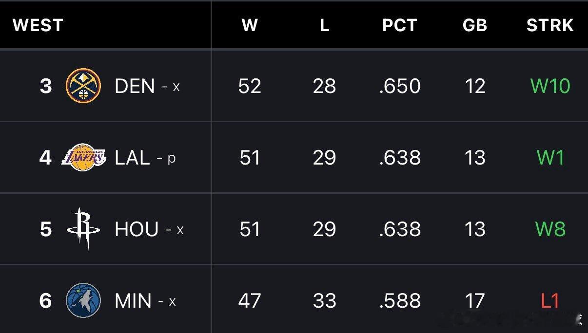 以下是火箭队最新最佳季后赛情景的分析：▪️掘金（第3）vs. 森林狼（第6）· 