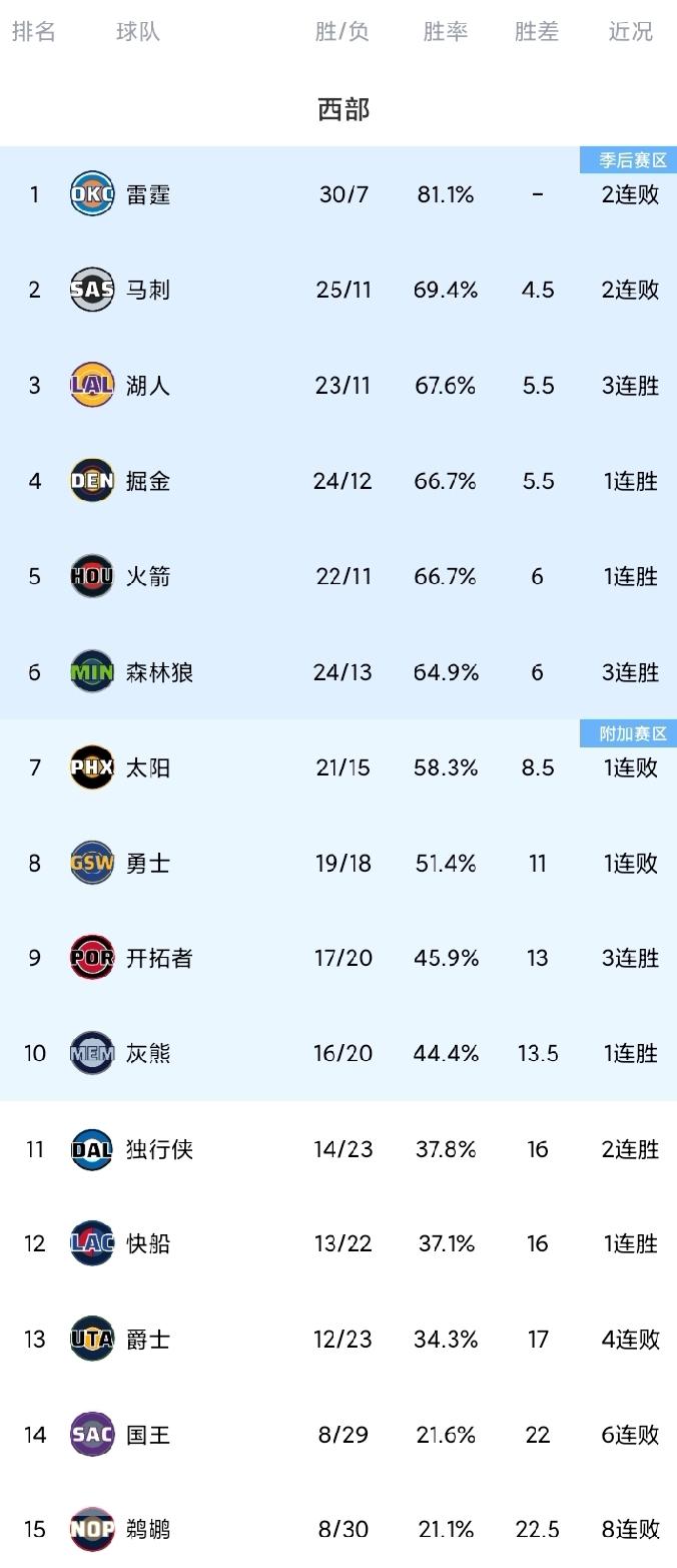 随着湖人三连胜逼近第2的马刺，独行侠反超快船，西部最新排名。
国王主场迎战独行侠