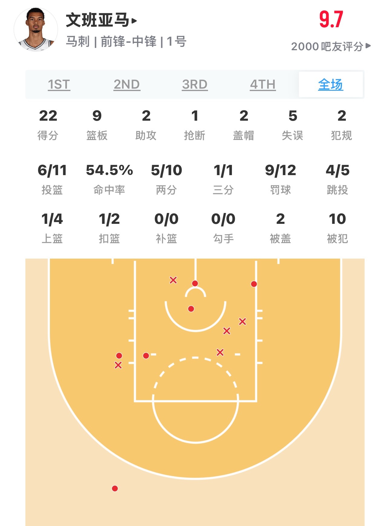 替补上场统治攻防，正负值+21，文班亚马。 