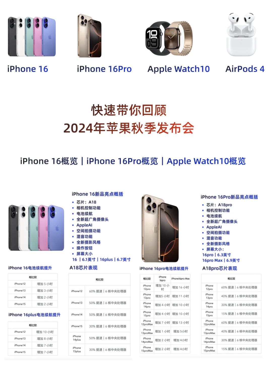 一分钟看懂苹果16，决定你的iPhone要不要换！