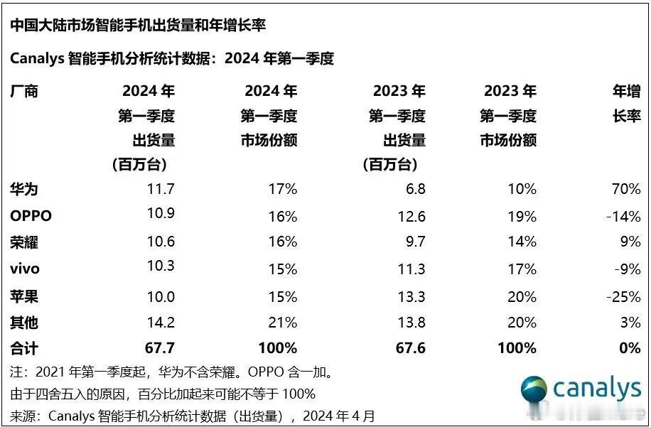 第一季度国内手机市场排名，四家机构的第一名都不相同，华为，vivo，OPPO和荣