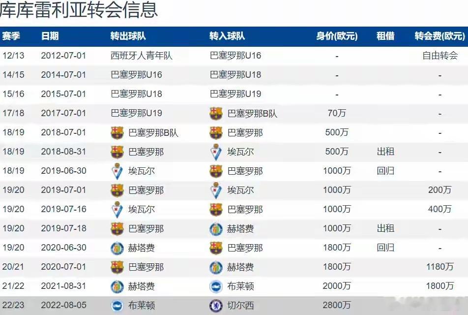 穆里尼奥亲自敲定！皇马官方正式官宣，斥资6000万欧元总费用签下库库雷利亚皇马终
