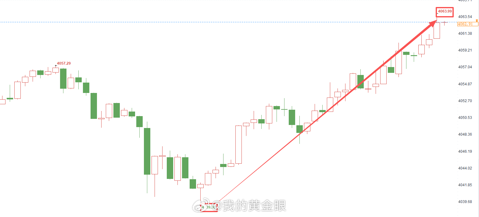 午间在4055附近布局的多单已失利，目前在4063位置按照止损原则出局。一如既往