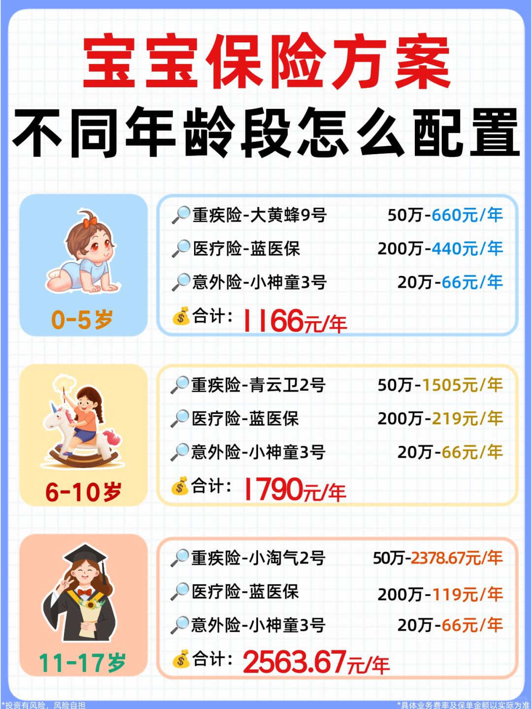 宝妈必看！0-17岁孩子买保险，这4种就够了