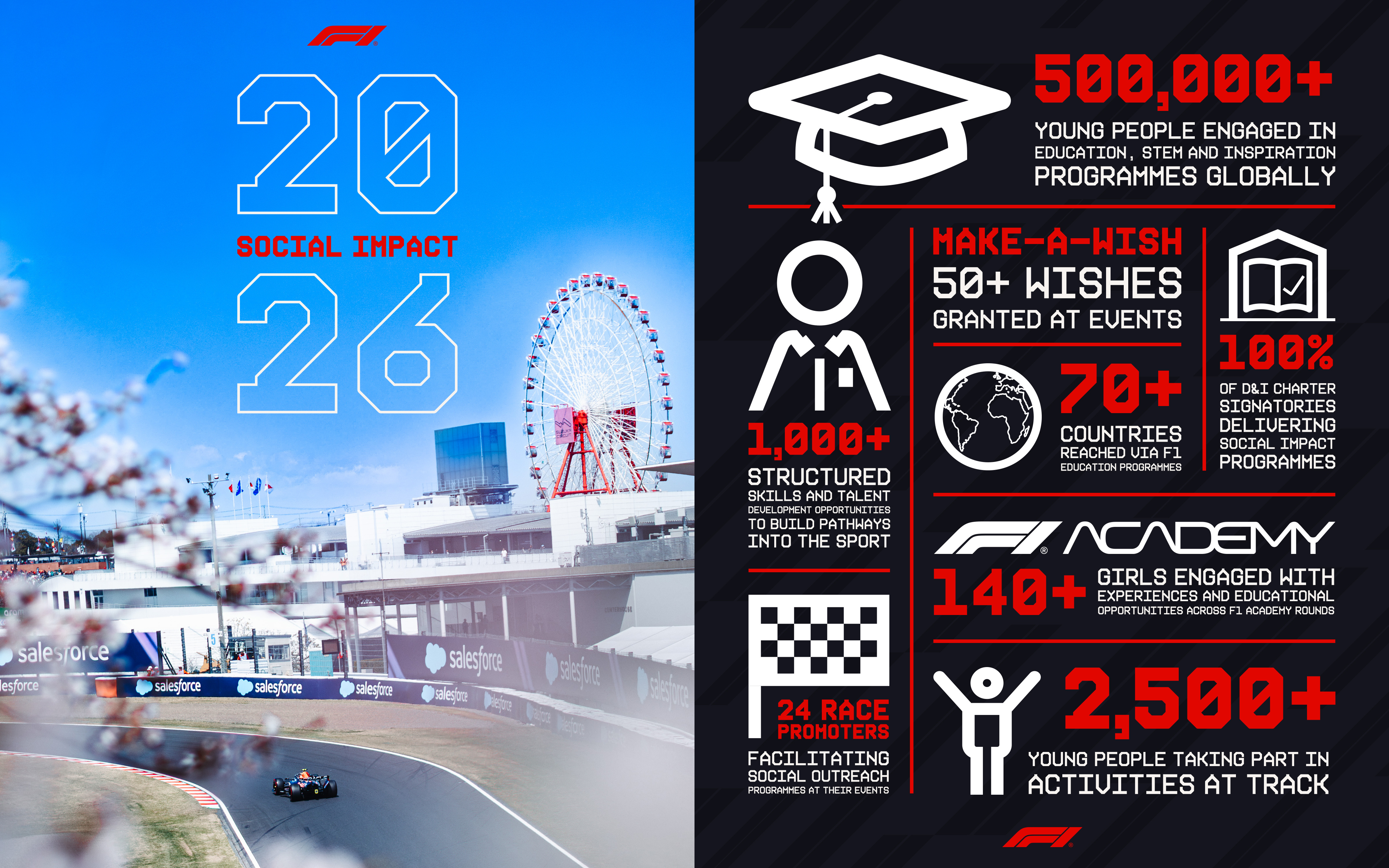 F1首次发布覆盖整个运动体系的社会影响力报告，并投入240万英镑延续工程奖学金计