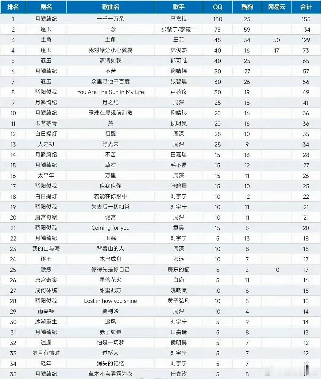2026年影视剧OST收藏排名2026年影视剧OST收藏量排行好剧配好歌，耳朵怀