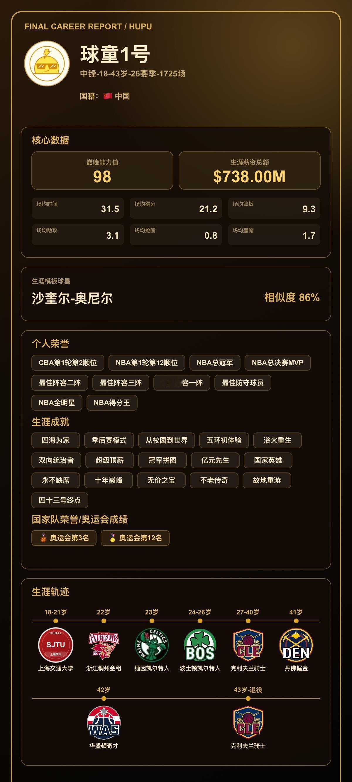 我的篮球生涯巅峰能力值：98，模板：沙奎尔-奥尼尔
我的篮球生涯结果出炉了！ 【
