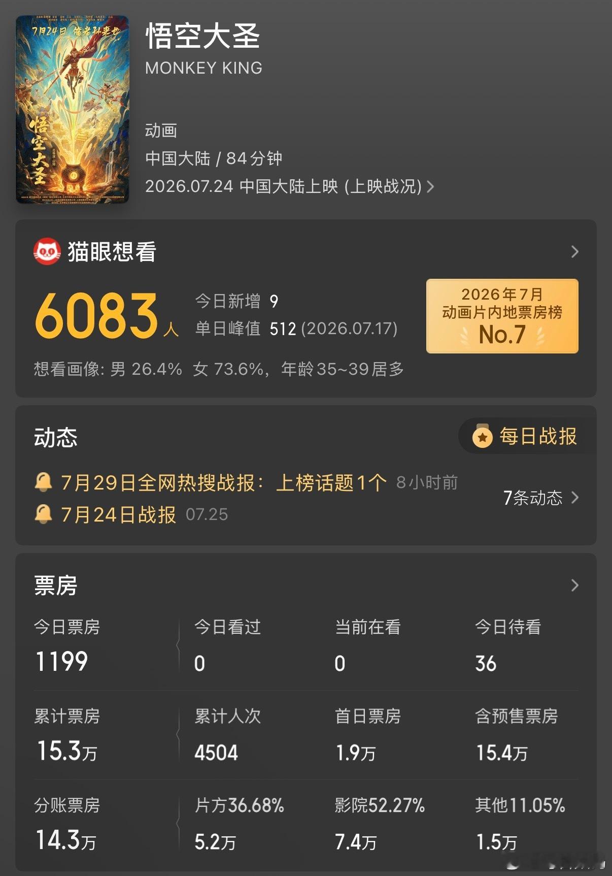 电影悟空大圣宣布撤档好家伙，又一部电影宣布撤档，看了一下数据，也正常，上映7天了
