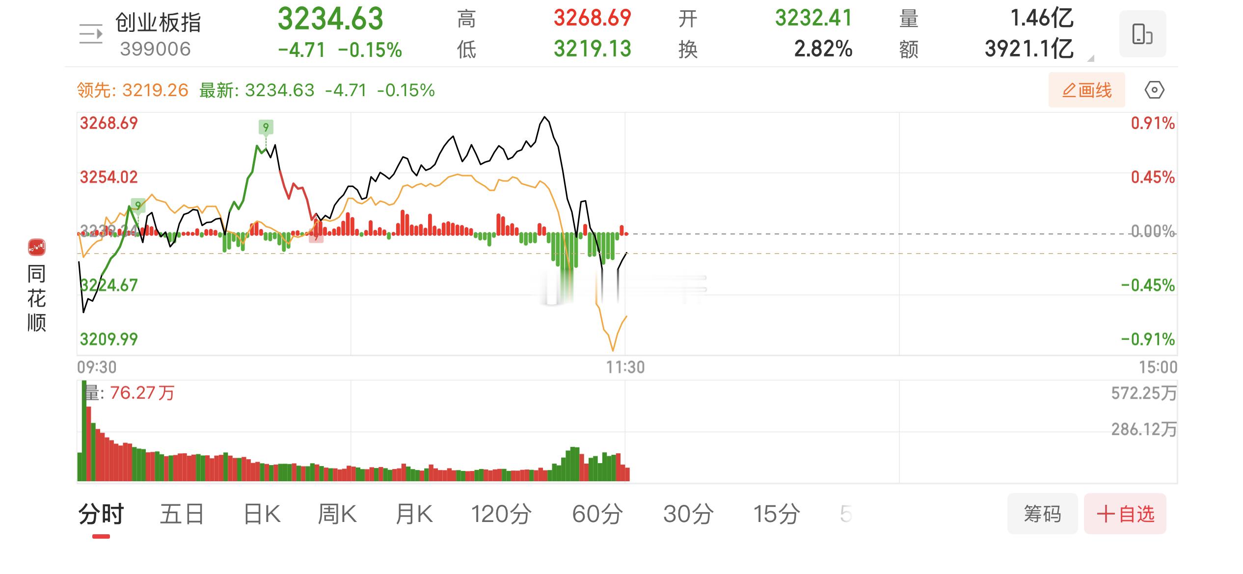 转体两周半 直线跳水 应该还有第三波 之后再看走向 