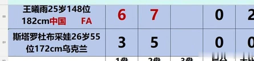 谁也没有想到，王曦雨会成为法网的黑马，从资格赛一路晋级16强
赛前，在众人不看好