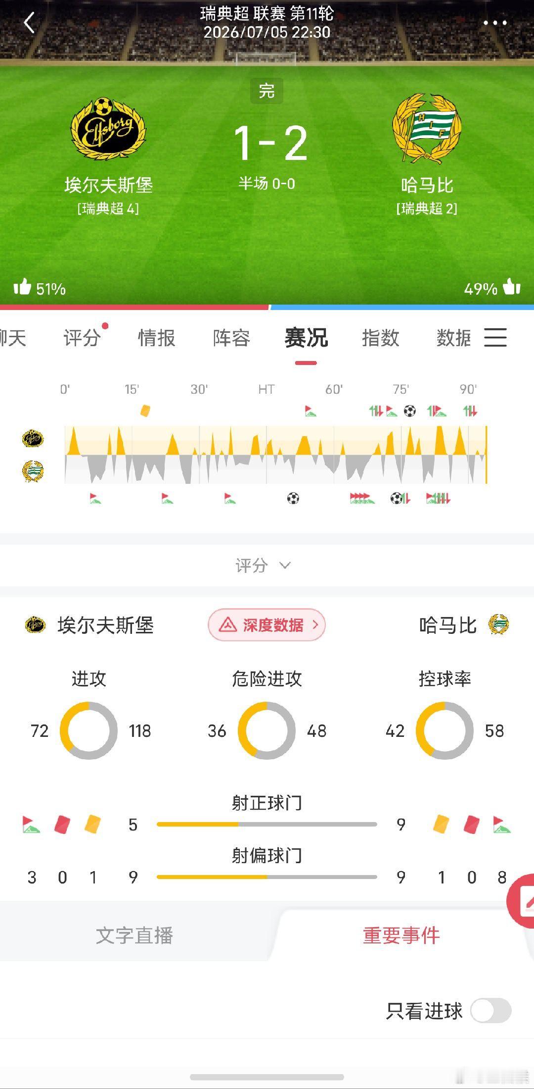 捏着蛋看完比赛，第一场拿下，运气再好一点，3场全部拿下好不好！ 