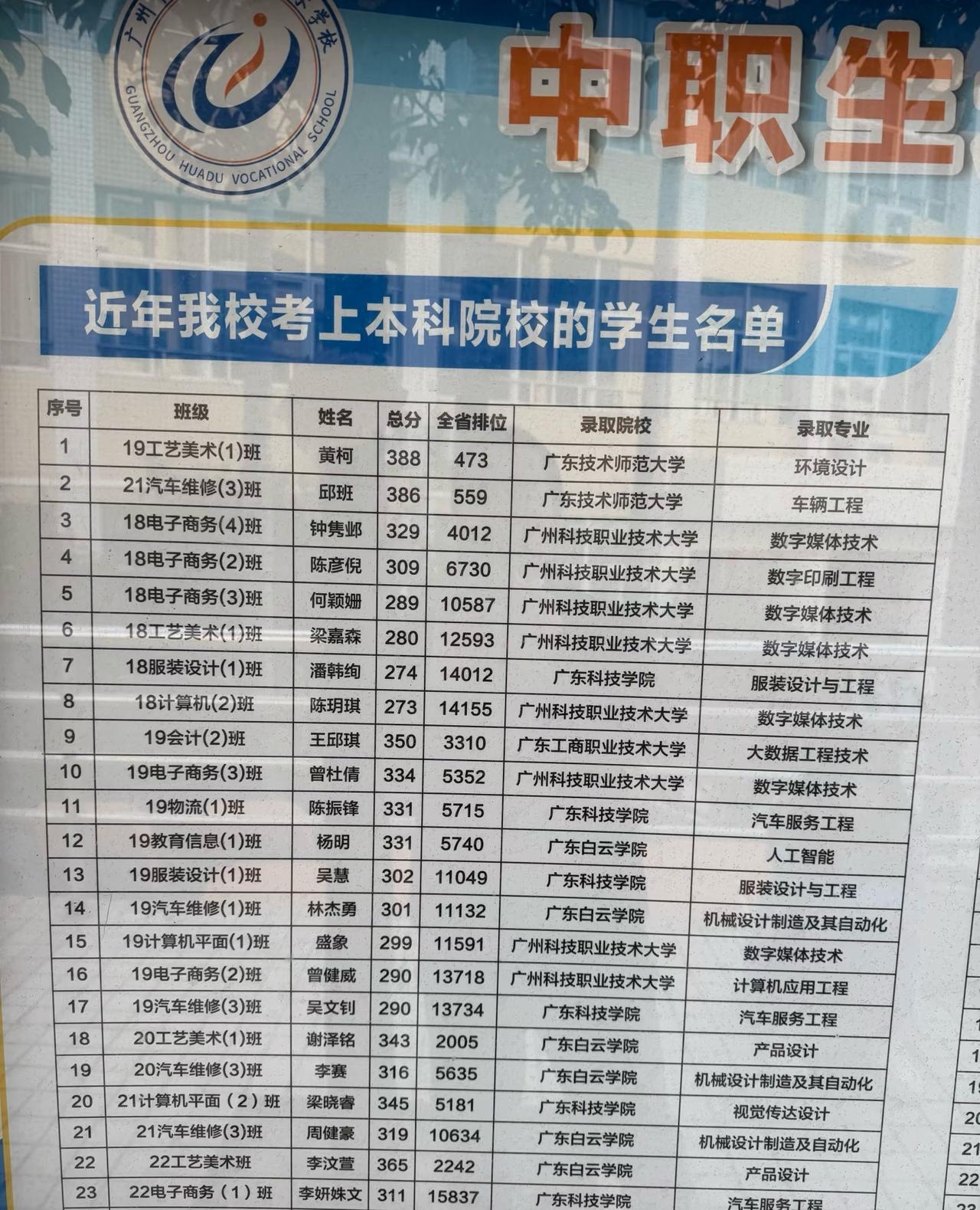 这是今年以来花都职校考上本科的学生。

职校学生并非是有些家长心中的一无是处，这
