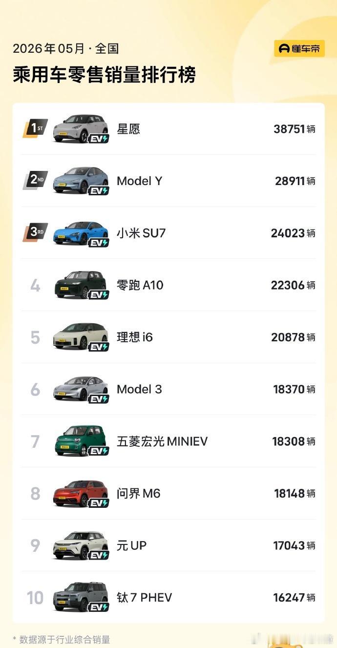 5月汽车销量榜来了，前10名全部是新能源车，看不见一辆油车的影子！油车确实没落了