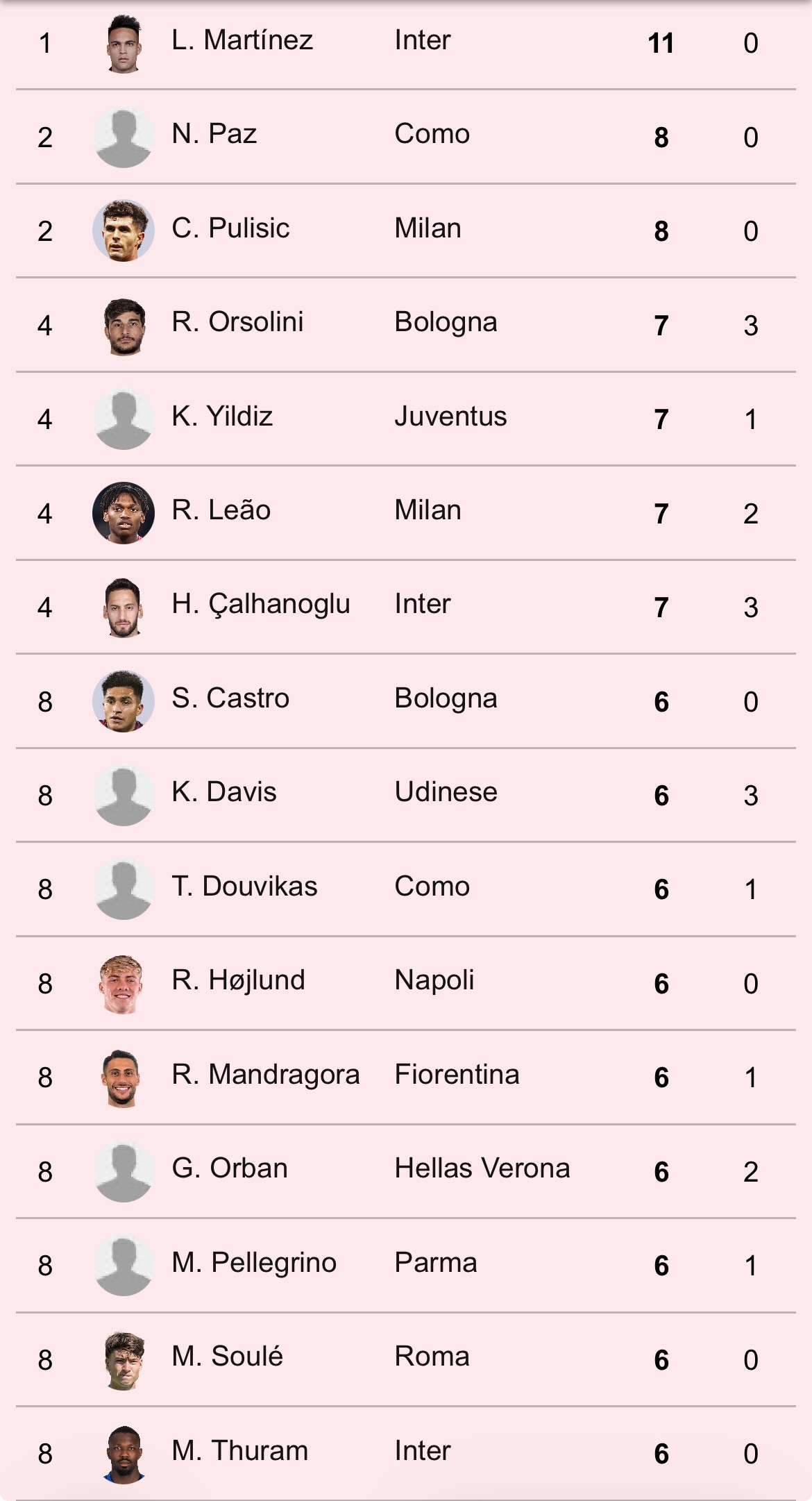 【意甲射手榜】 2025-26赛季意甲联赛 第21轮射手榜。👟sempremi