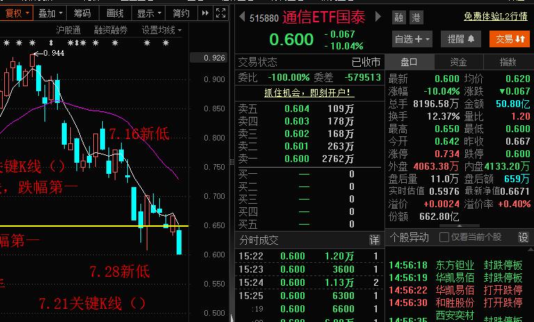 跌停了！光模块指数之间干跌停了，科技股多杀多惨烈，光模块的三大龙头大跌领跌，中际