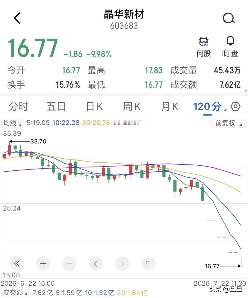 晶华新材今天是主力在砸，还把门焊死了，让人出不去啊！晶华新材这个盘子，平时日均成