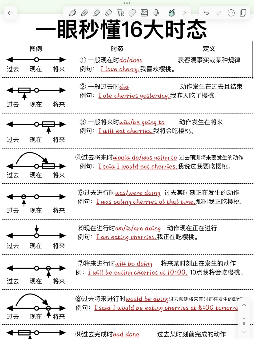 时态+图解=王炸！英语130轻松拿下‼️稳了！