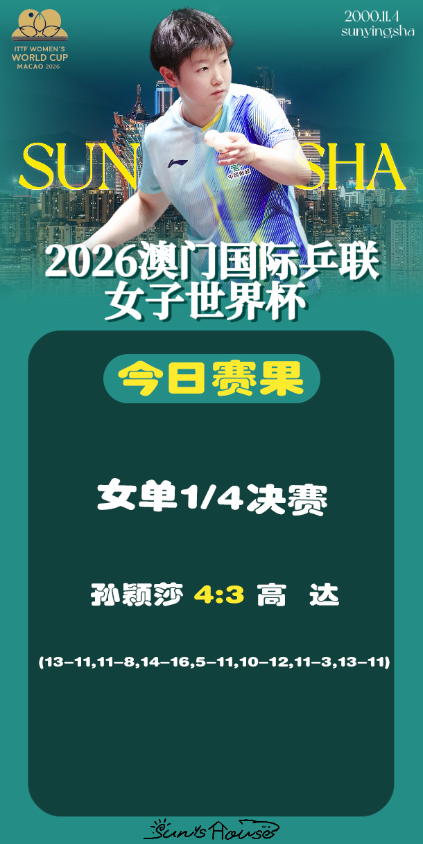 孙颖莎  🏓澳门世界杯2026 【今日赛果】女单1/4决赛孙颖莎🇨🇳4-3