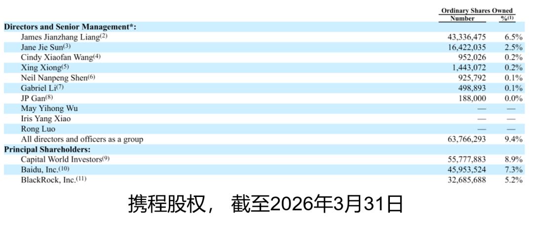 携程51亿罚单刚落，另一个问题又被拱上热搜：最大机构股东Capital Worl