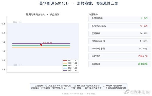 昊华能源(601101)这票最近可以看看。走势是真稳。过去5天横盘震荡，表现强于