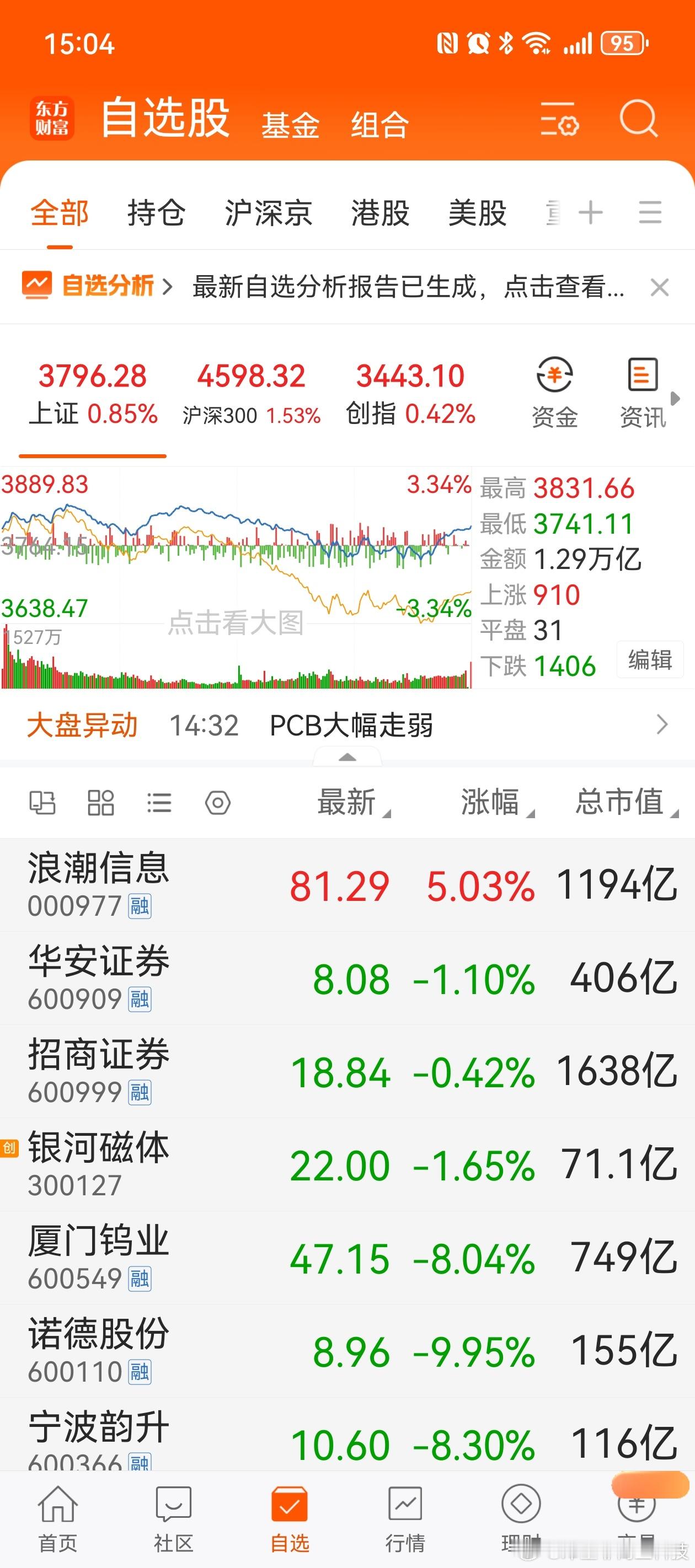今天居然是红盘收尾的？！A股